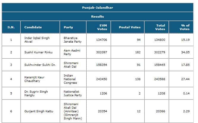 Jalandhar Lok Sabha ByElection Result 2023 Live Updates: AAP's Sushil Kumar Rinku on verge of big victory