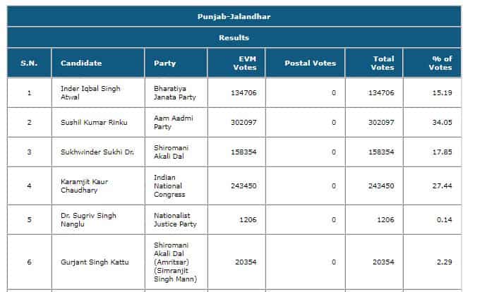Jalandhar Lok Sabha ByElection Result 2023 Live Updates: AAP's Sushil Kumar Rinku crosses 3-lakh-vote-mark at 2PM