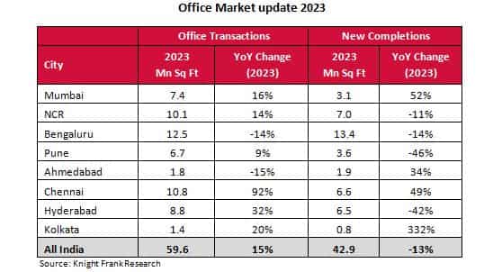 Real Estate Update: Office transactions jump 15% YoY leading to total absorption of 59.6 msf in 2023, says report