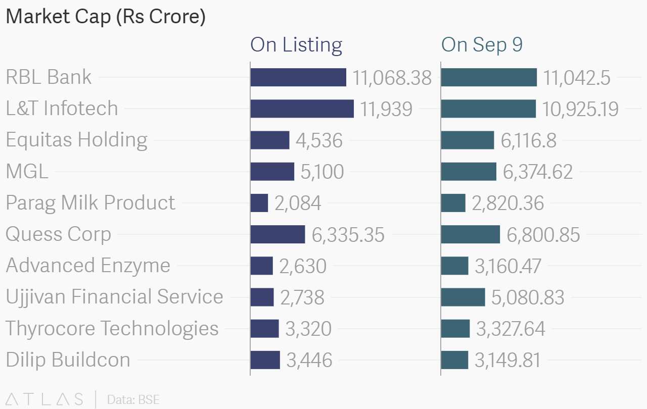 Most Newly-listed Companies On BSE See Rise In Market Cap | Zee Business