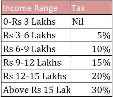 new-tax-regime-bracket