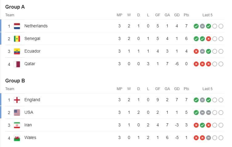 World Cup 2022 standings: Final table, points for every group in Qatar