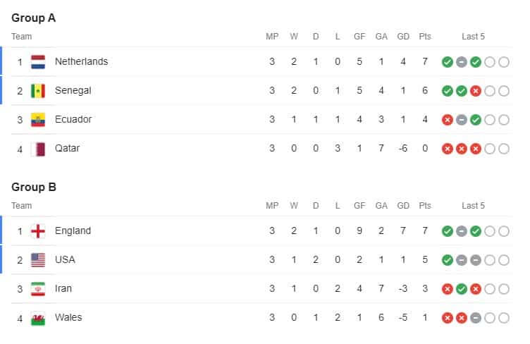 World Cup 2022 standings: Final table, points for every group in Qatar