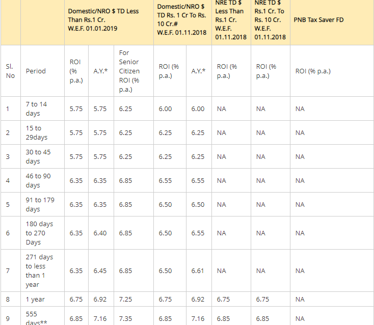 PNB account holders? Your bank is offering attractive interests on