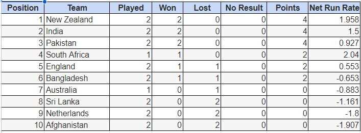 World Cup 2023 Points Table