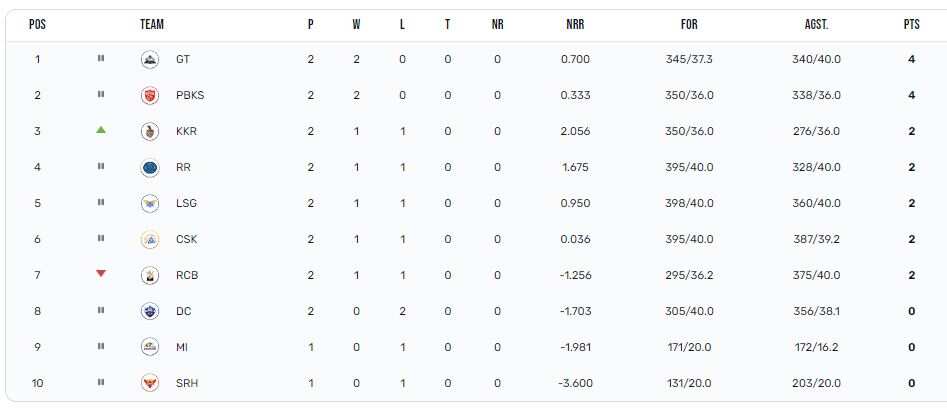 IPL 2023 Points Table