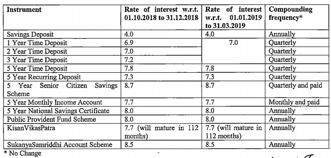 Post Office Recurring Deposit Interest Rate Chart