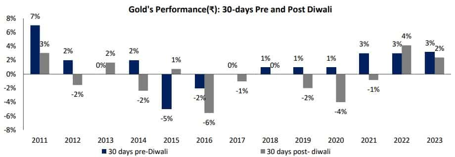 Dhanteras, Diwali 2024, gold, silver, mcx futures,