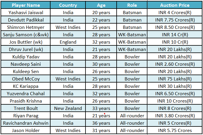IPL-2023-Rajasthan-Royals-Players-List