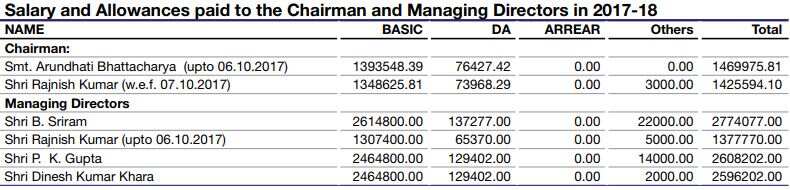 How Much Does SBI Chief Rajnish Kumar Get Paid Find Out Here Zee 