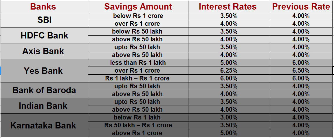 Saving account interest rate shop in sbi