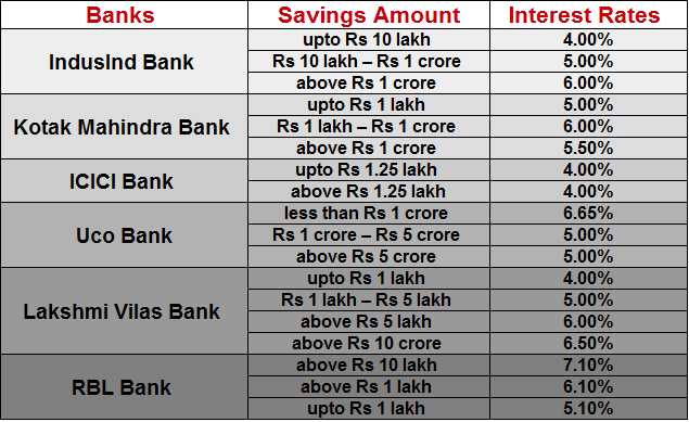 Uco bank savings account interest rate near me