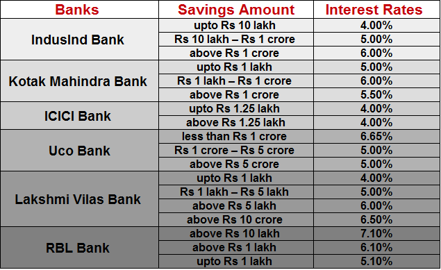 Indusind Bank Savings Account Interest Rate