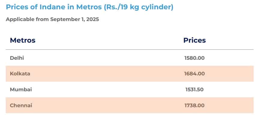 commercial lpg rate september 2025