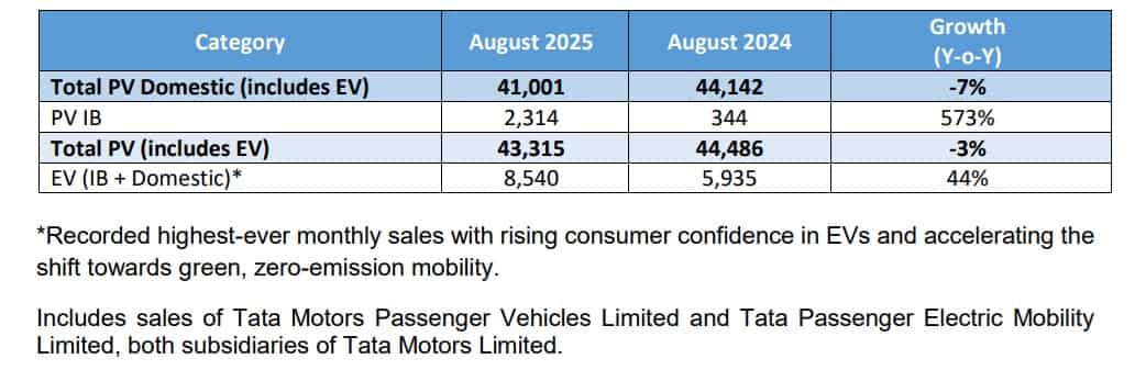 August Auto Sales 2025 LIVE: Tata Motors posts record EV sales, total ...