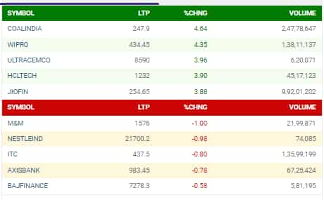 Share Market HIGHLIGHTS Nifty reclaims 19 500 Sensex ends 241