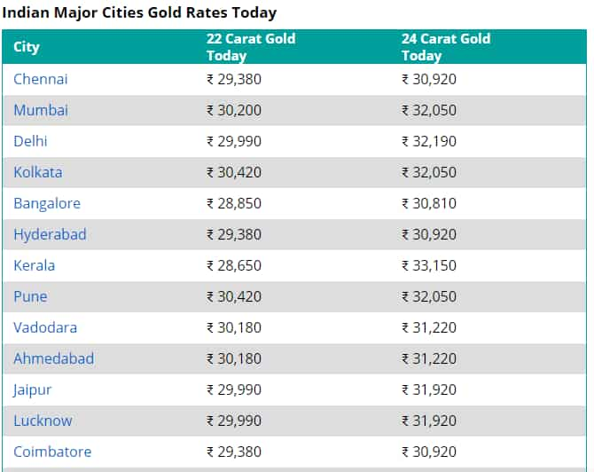 Your gold got expensive today Check how much you will pay in your