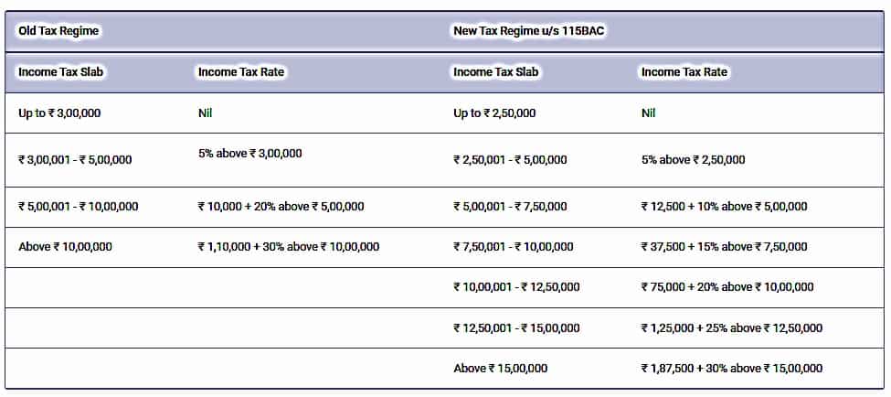Budget 2024: Income Tax Slabs For Individual (resident or non-resident) less than 60 years of age anytime during the previous year: 