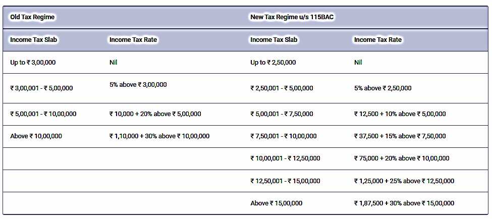 Budget 2024: Income Tax Slabs For Individual (resident or non-resident) less than 60 years of age anytime during the previous year: 