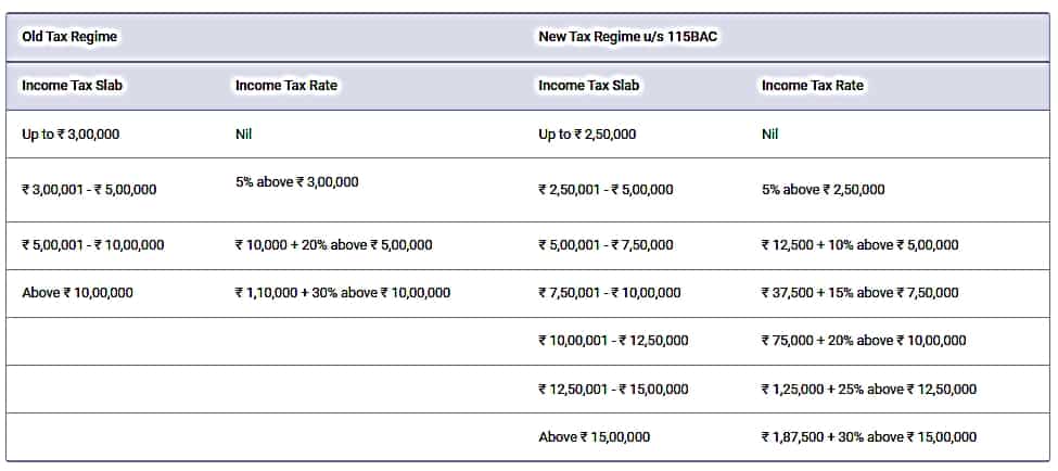 Budget 2024: Income Tax Slabs For Individual (resident or non-resident), 60 years or more but less than 80 years of age anytime during the previous year: