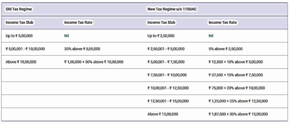 Budget 2024: Income Tax Slabs For Individual (resident or non-resident) 80 years of age or more anytime during the previous year: