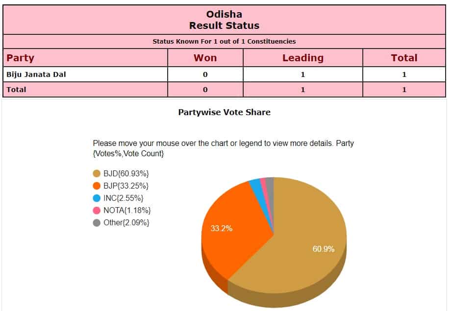 Jharsuguda by-election 2023 result