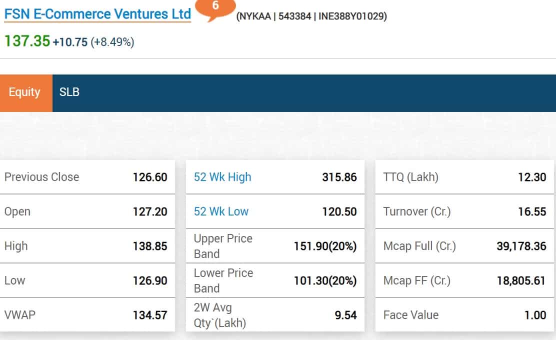 Nykaa shares, stock market today, Sensex, Nifty, buzzing stocks, stocks to watch