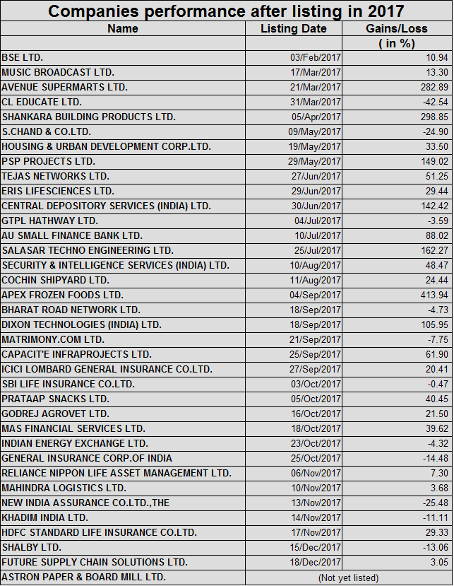 IPO boom in 2017: BFSI sector steals the show | Zee Business