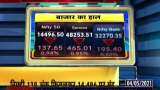 Market Today: Sensex drops 465 points, Nifty 50 closes below 14,500