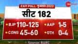 Gujarat Exit Poll 2022 Result: Saffron Sweep! BIG MAJORITY for BJP in Assembly Elections - Check Congress, AAP seats prediction