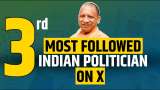Yogi Adityanath&#039;s X Account Reaches 27.4 Million Followers, Ranking Third Among Indian Politicians