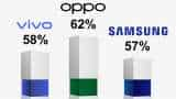 Oppo India leads in customer satisfaction for after-sales: Survey 