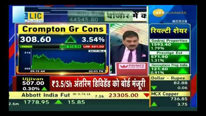 Crompton Greaves surges 6% as company identifies strategy for double-digit revenue growth