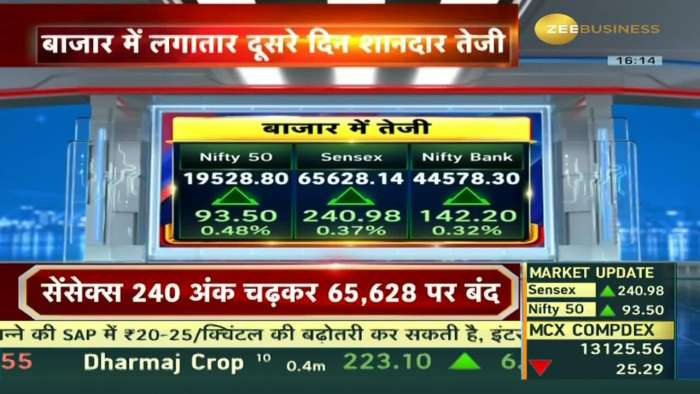 Closing bell: Sensex gains 240 points to close at 65,628; Nifty over 19,520