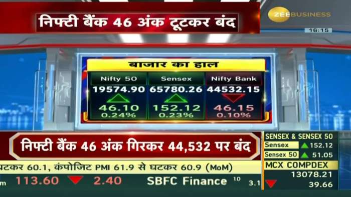 Closing Bell: Sensex gains 152 points to close at 65,780 | Market Updates