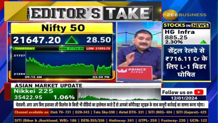 Profit Booking Opportunity at Upper Levels? Market Insights with Anil Singhvi