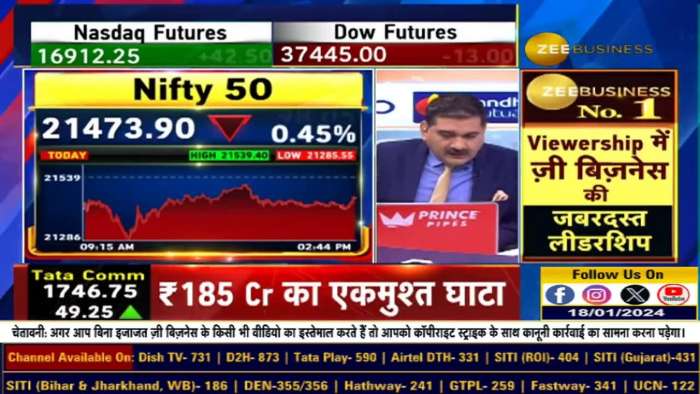 Anil Singhvi&#039;s Market Strategy: Hold bullish position, will cross this level, aggressive short covering