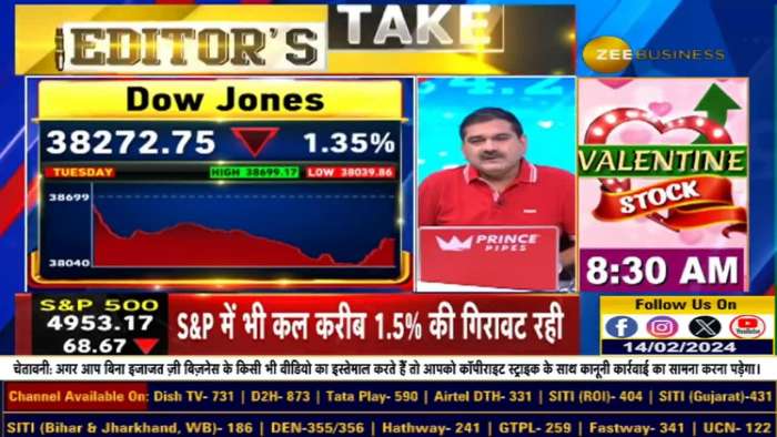 Why Sharp Reaction in US Markets after Inflation Data? Inflation Data IMPACT On Markets