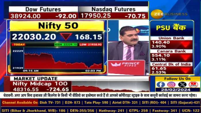 Anil Singhvi said, &#039;Now is the time to be cautious in the market&#039;. Keep an eye on one level, which level is that?