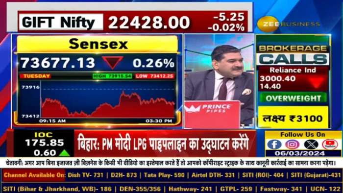 Why &#039;Buy On Dips&#039; Strategy is Crucial for Largecap Stocks in March? | Anil Singhvi Analysis