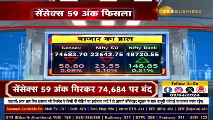 Sensex fell 59 points and closed at 74,684 