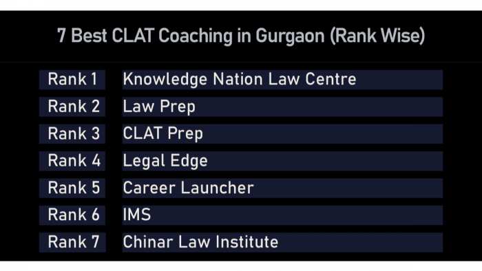 7 Best CLAT Coaching Institutes in Gurgaon (Rank Wise) (With Fees, Contact Details)