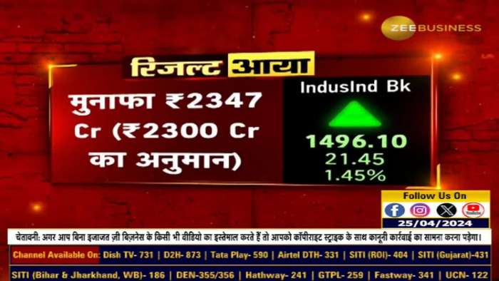 IndusInd Bank Q4 Results: Net profit increases 15% YoY ₹2,346 crore