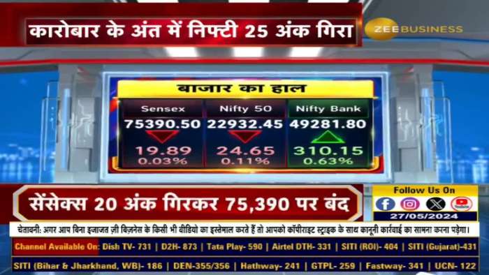 Sensex fell 20 points and closed at 75,390...Market Closing Today 