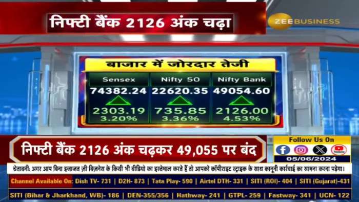 Sensex closed at 74,382, up 2303 points; Market Closing Update