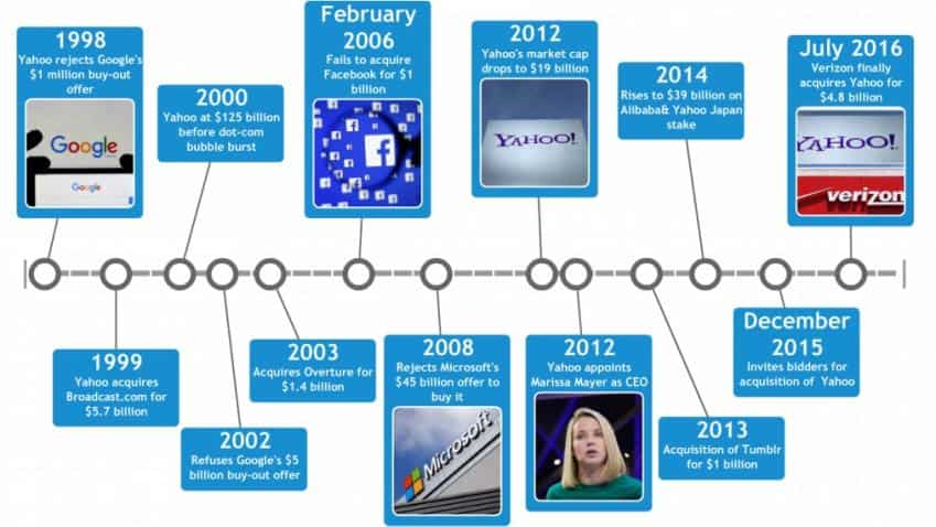 Internet trailblazers Yahoo and AOL are sold again, for $5 Billion