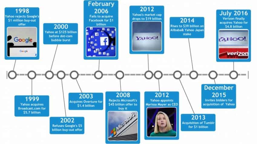 How did Yahoo! fall from $125 billion to $5 billion in 15 years?