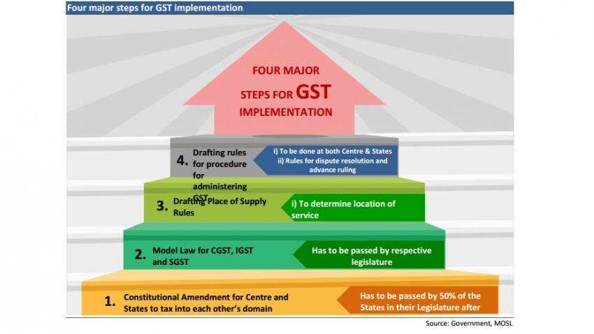 GST implementation: Way forward for India’s biggest tax reform
