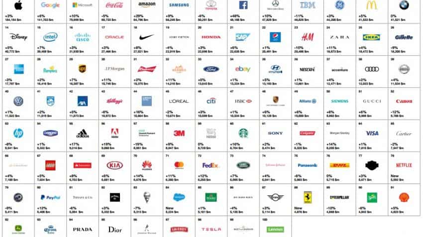 Apple still number one on global brand list; , Facebook improve  ranking drastically in 2017