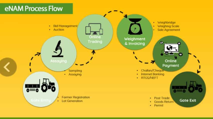 From Gujarat Wholesale Markets To Rajasthan Mandis How Agri Items Inter State Trade On E Nam Platform Is Gaining Momentum Zee Business